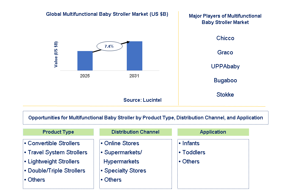 Multifunctional Baby Stroller Market Trends and Forecast