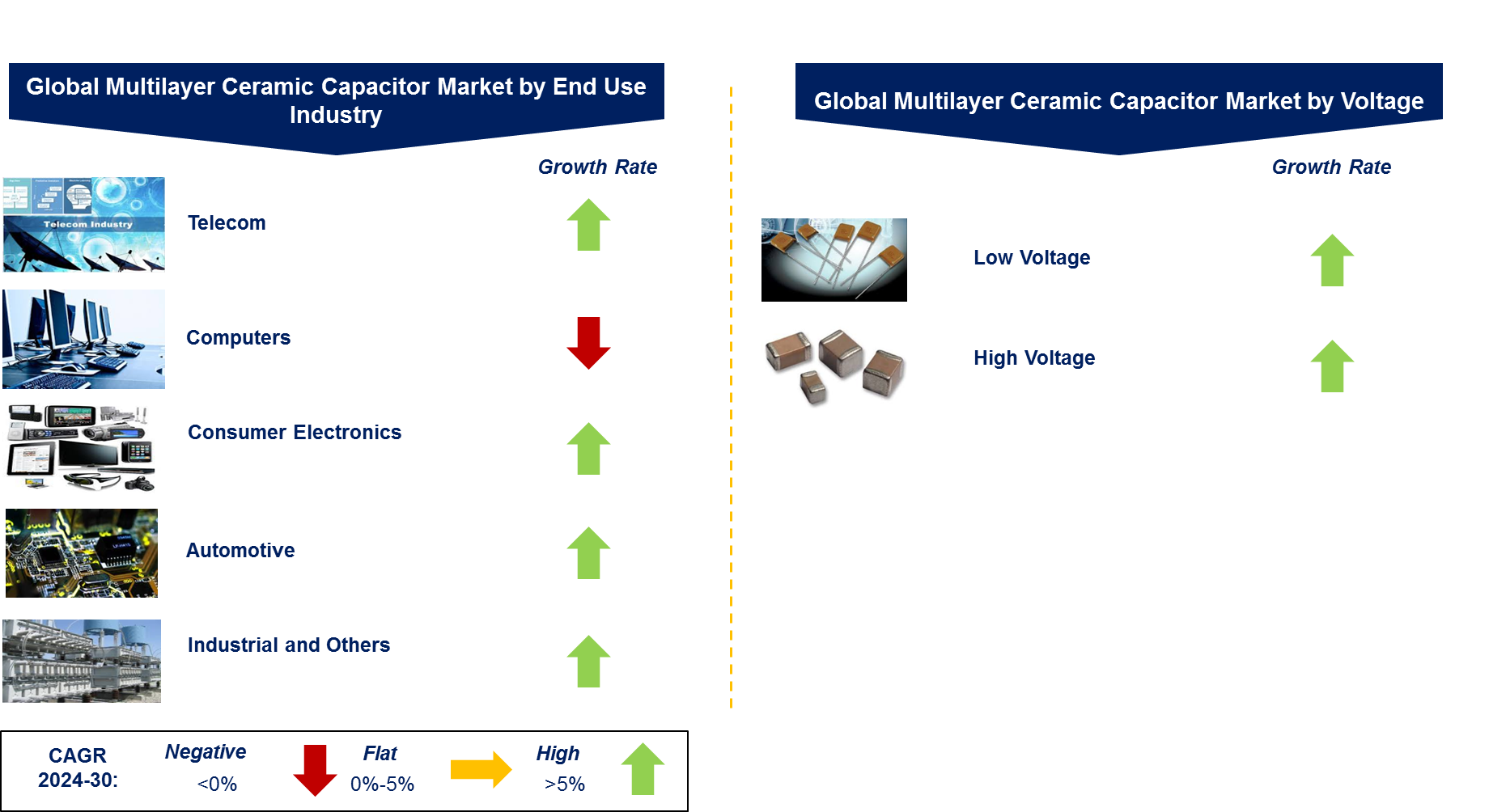 Multilayer Ceramic Capacitor Market by Segment