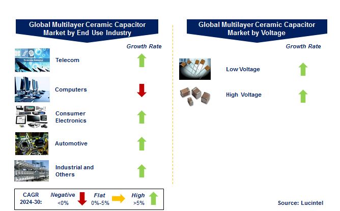Multilayer Ceramic Capacitor Market by Segments
