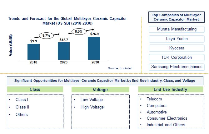 Multilayer Ceramic Capacitor Market by Class, Voltage, and End Use Industry