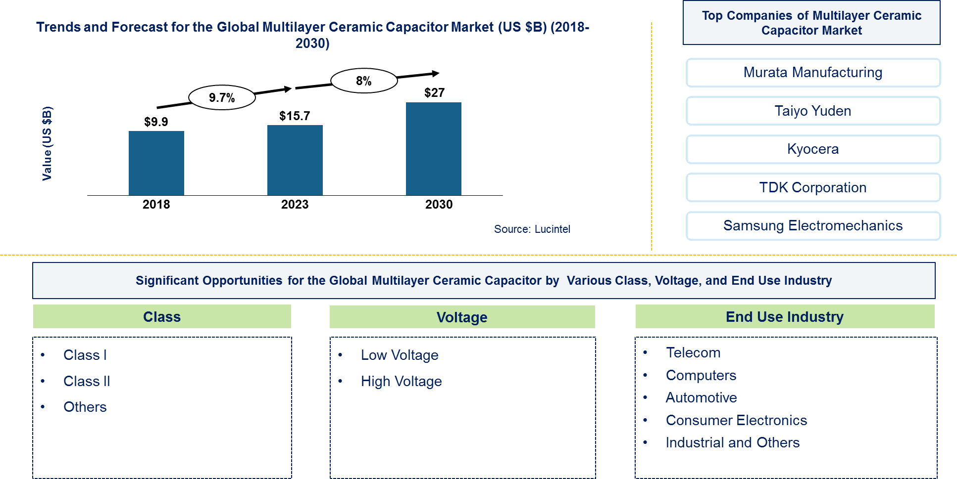 Multilayer Ceramic Capacitor Market