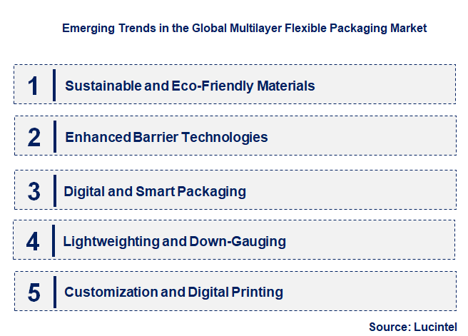 Emerging Trends in the Multilayer Flexible Packaging Market