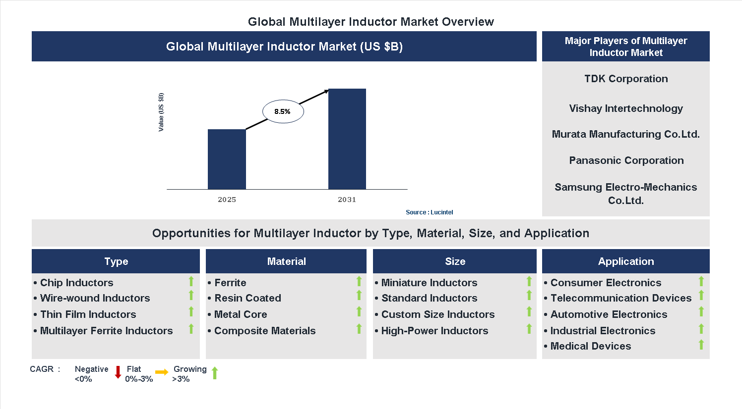 Multilayer Inductor Market Trends and Forecast