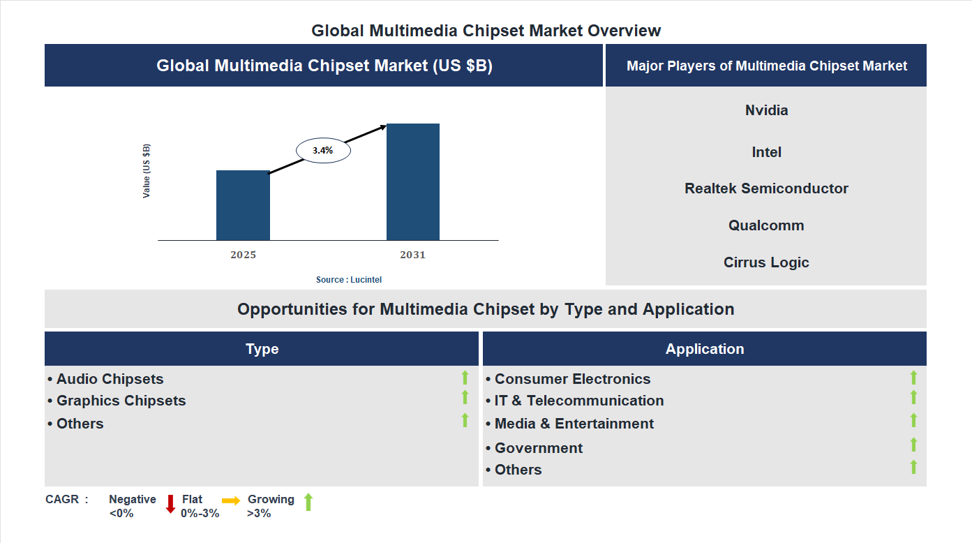 Multimedia Chipset Market Trends and Forecast
