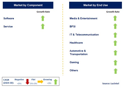 Multimodal AI by Segment