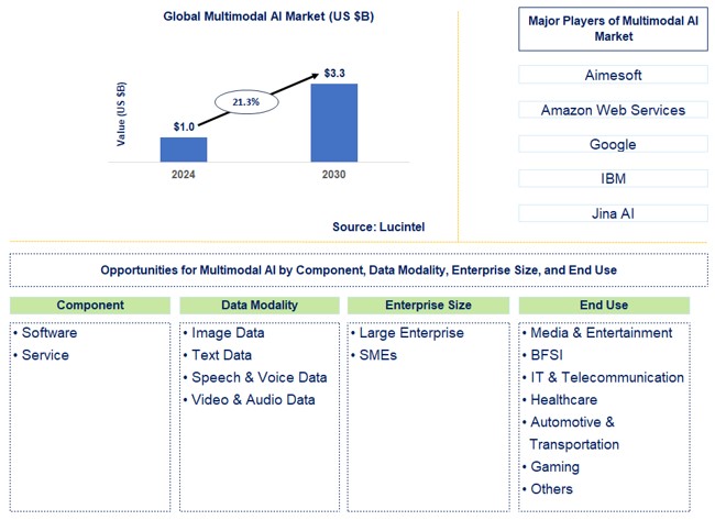 Multimodal AI Trends and Forecast