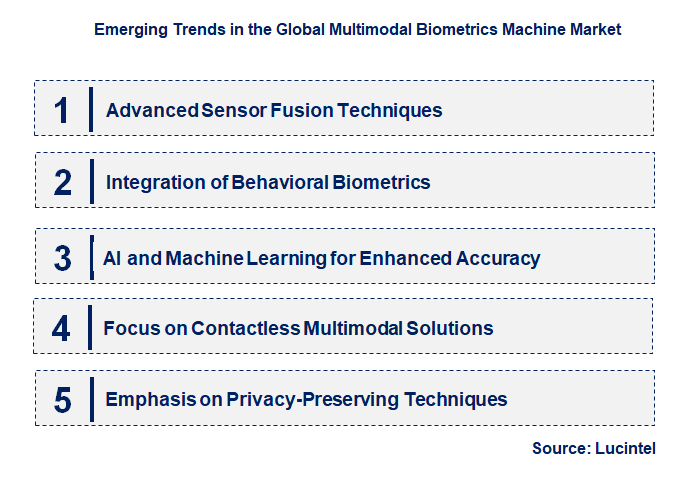 Emerging Trends in the Multimodal Biometrics Machine Market