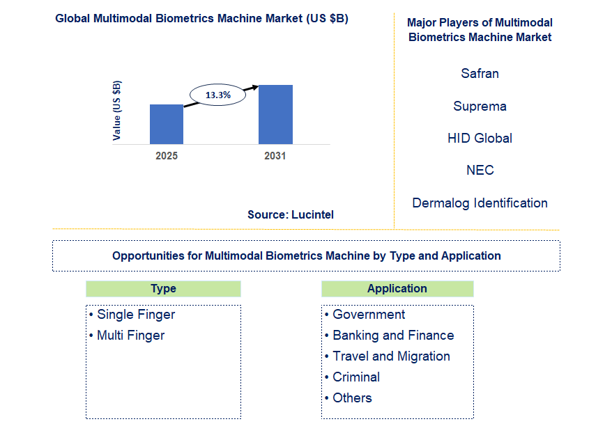 Multimodal Biometrics Machine Market Trends and Forecast