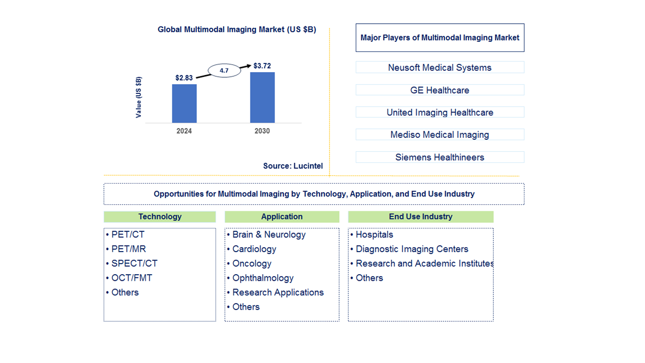 Multimodal Imaging Trends and Forecast