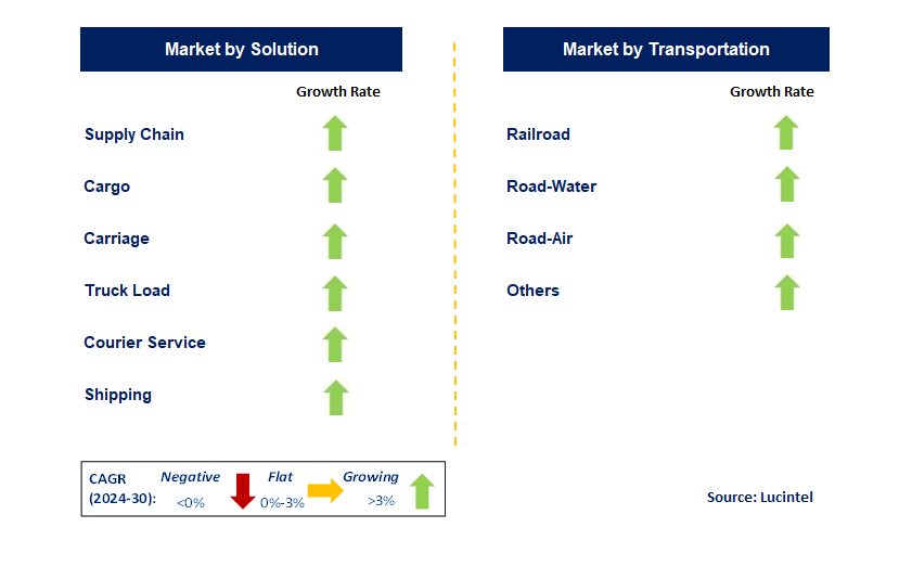 Multimodal Transportation by Segment