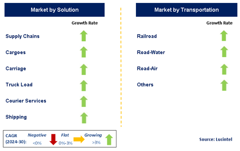Multimodal Transportation Market by Segment