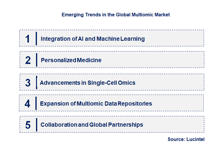 Emerging Trends in the Multiomic Market