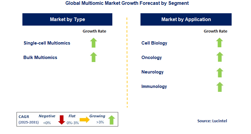 Multiomic Market by Segment