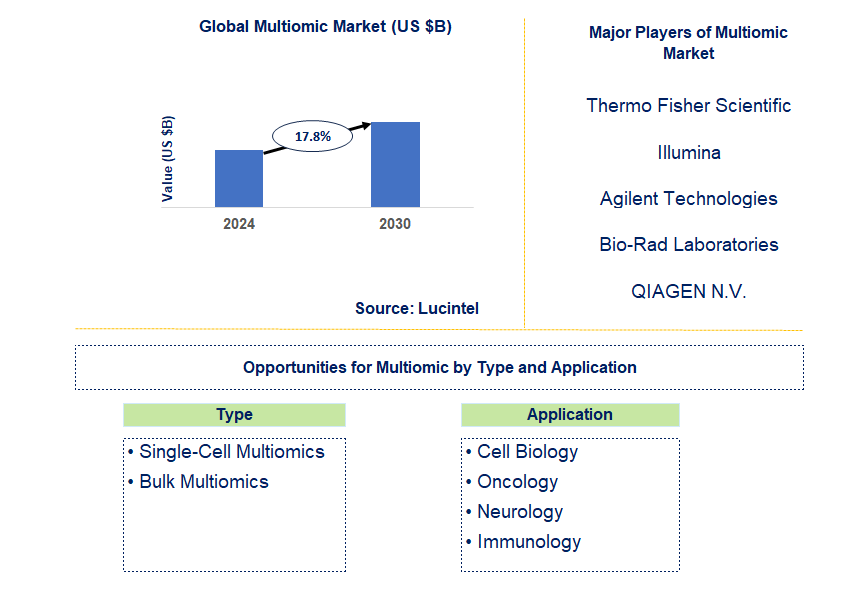 Multiomic Market Trends and Forecast