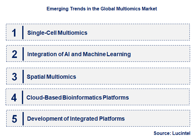 Emerging Trends in the Multiomics Market