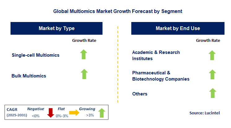 Multiomics Market by Segment