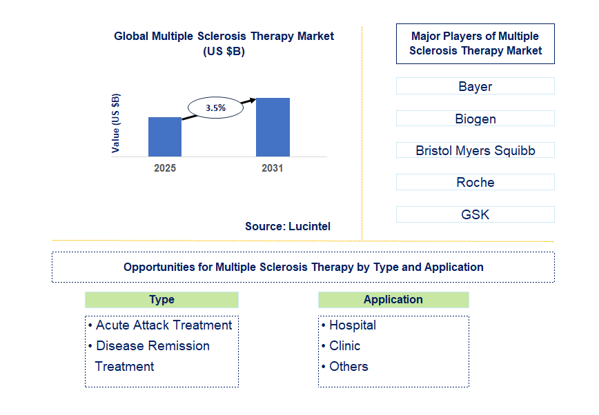 Multiple Sclerosis Therapy Market Trends and Forecast
