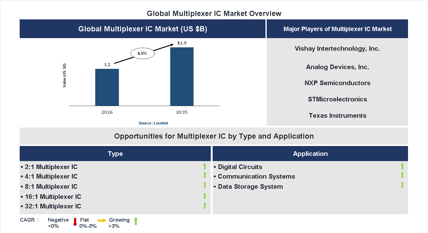 Multiplexer IC Market Trends and Forecast