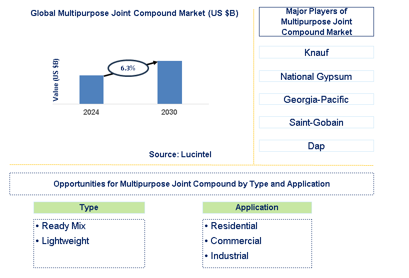 Multipurpose Joint Compound Trends and Forecast