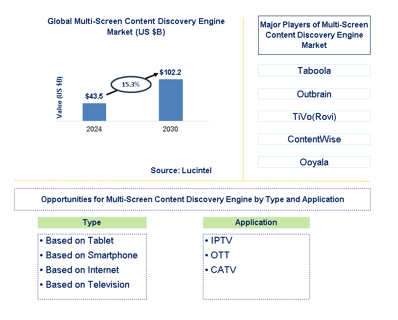 Multi-Screen Content Discovery Engine Trends and Forecast