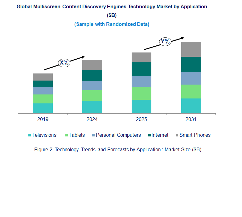 Multiscreen Content Discovery Engines Market Trend and Forecast by Application [Value from 2019 to 2031]: