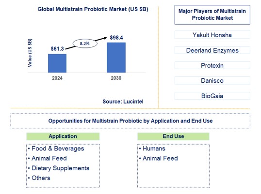Multistrain Probiotic Trends and Forecast