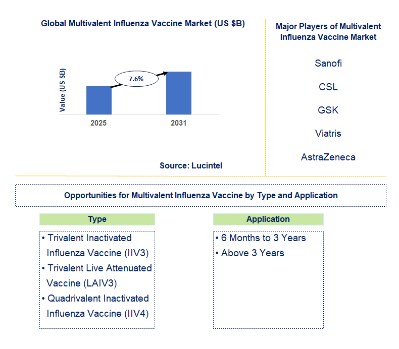 Multivalent Influenza Vaccine Market Trends and Forecast
