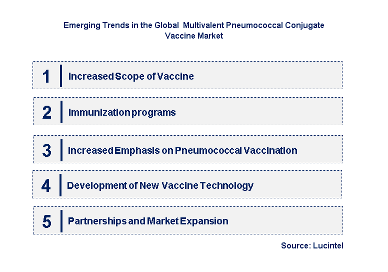 Emerging Trends in the Multivalent Pneumococcal Conjugate Vaccine Market