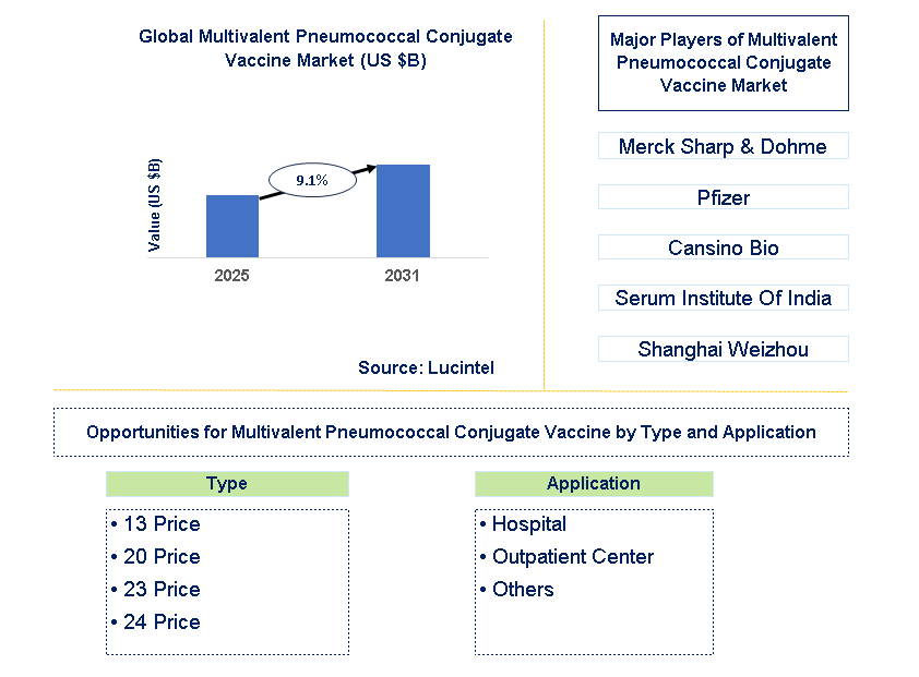 Multivalent Pneumococcal Conjugate Vaccine Market Trends and Forecast