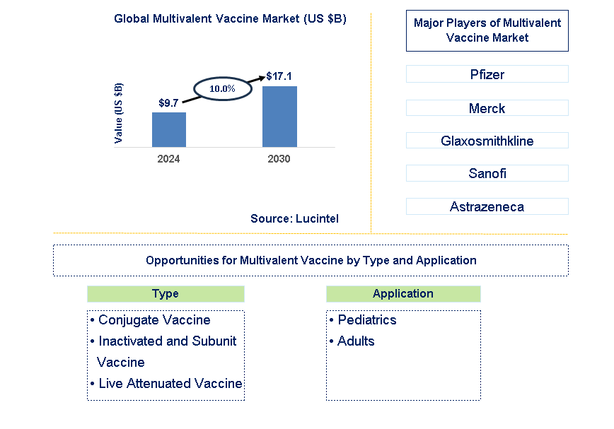 Multivalent Vaccine Trends and Forecast