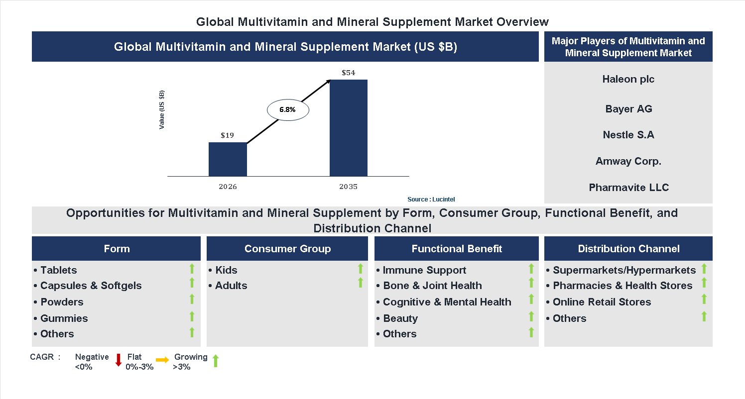 Multivitamin and Mineral Supplement Market Trends and Forecast