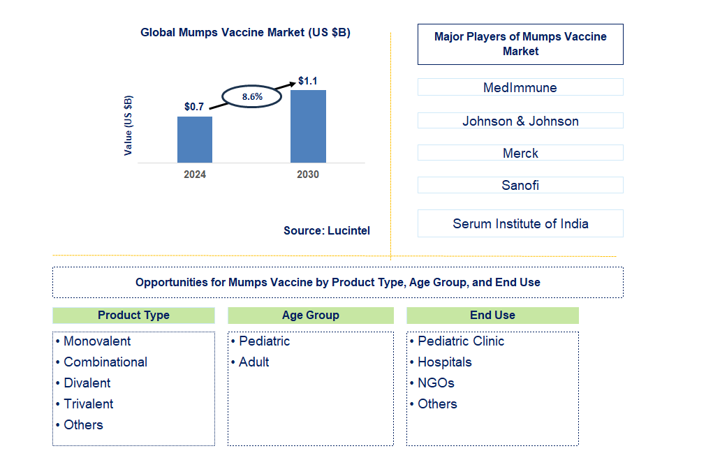 Mumps Vaccine Trends and Forecast