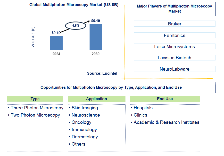 Multiphoton Microscopy Trends and Forecast