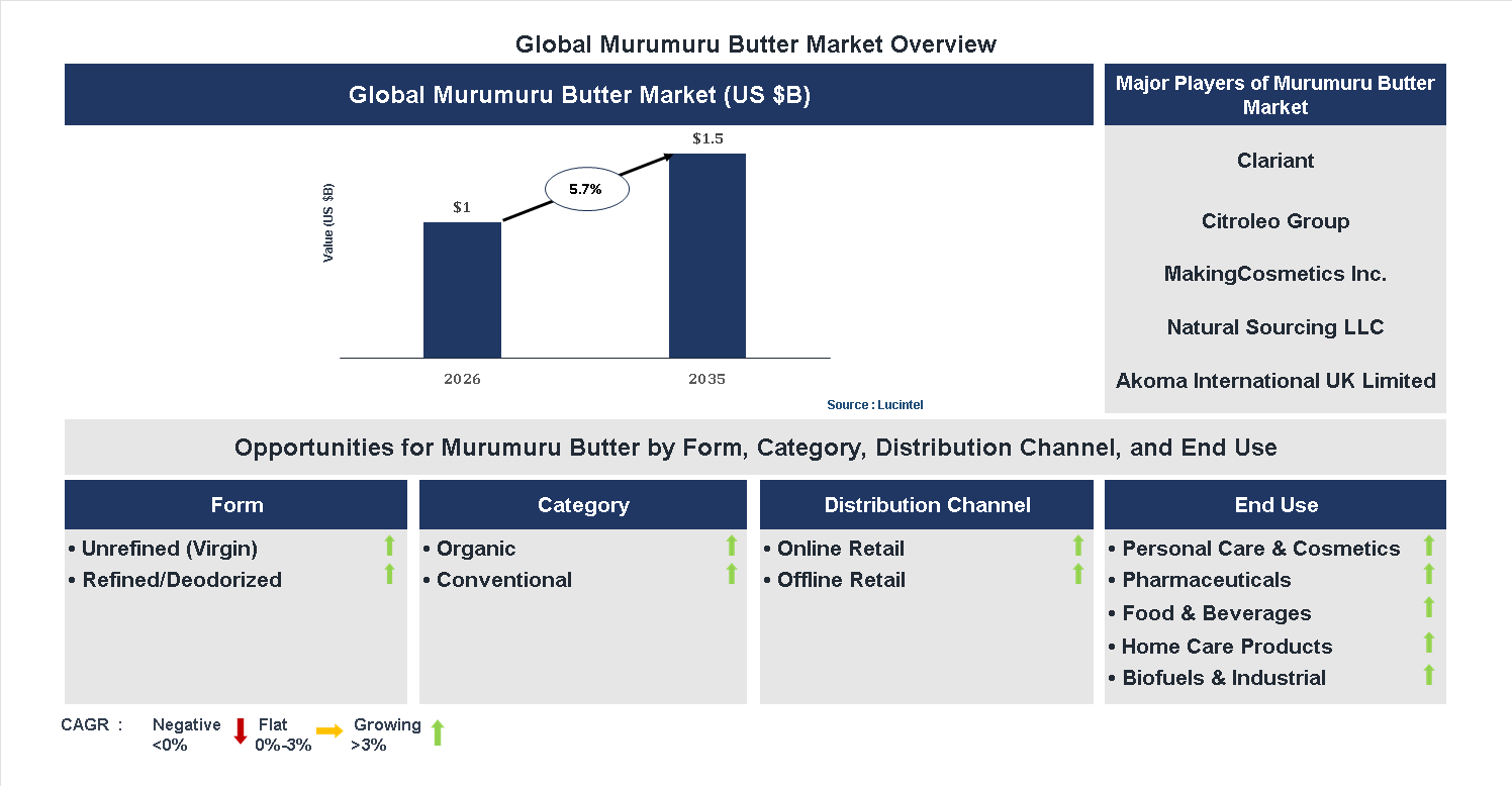 Murumuru Butter Market Trends and Forecast Murumuru Butter Market Trends and Forecast