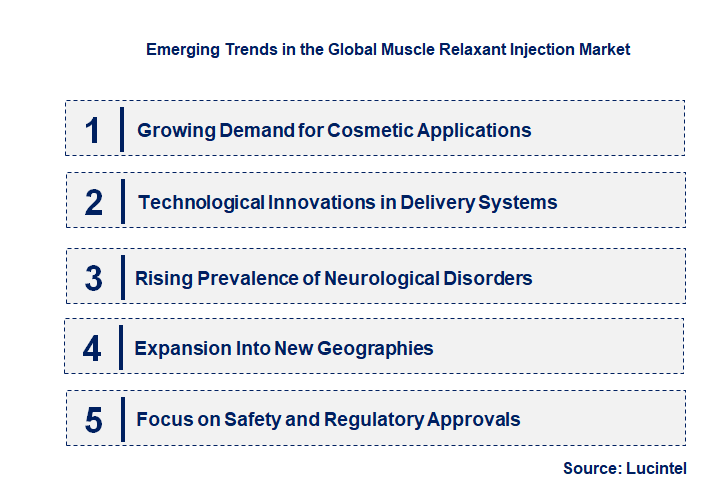 Emerging Trends in the Muscle Relaxant Injection Market