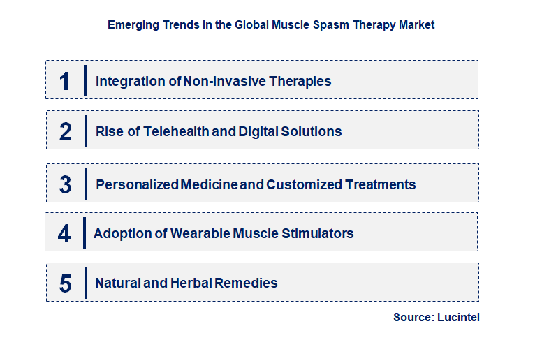 Emerging Trends in the Muscle Spasm Therapy Market