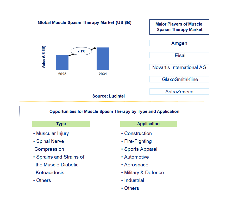 Muscle Spasm Therapy Market Trends and Forecast