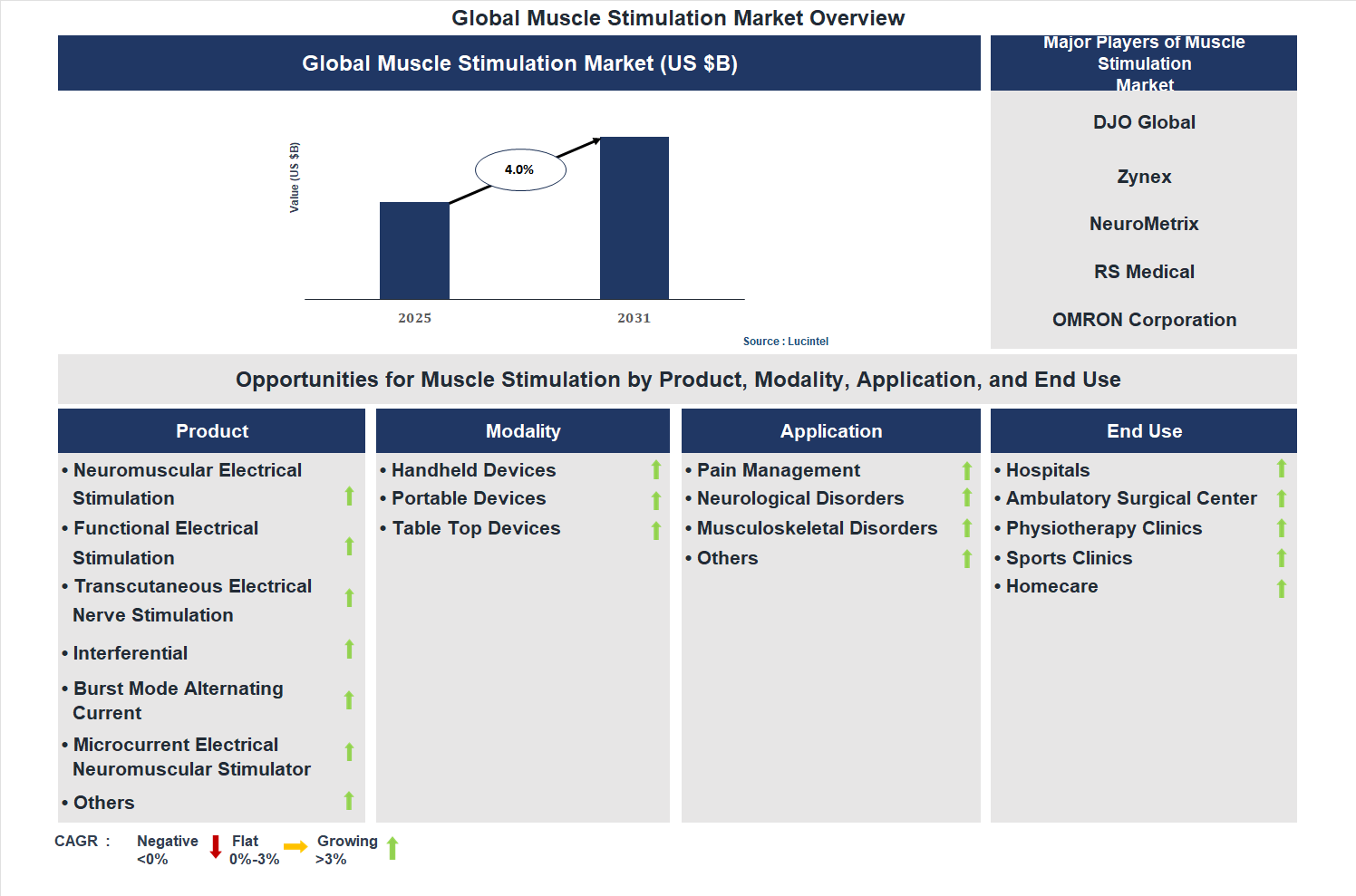 Muscle Stimulation Market Trends and Forecast