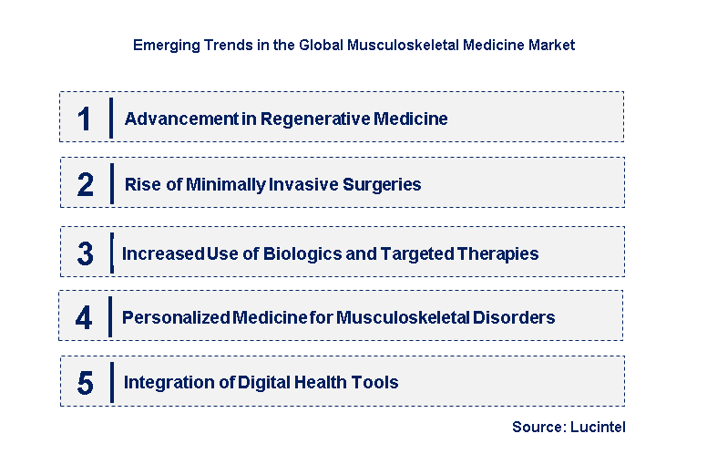 Emerging Trends in the Musculoskeletal Medicine Market