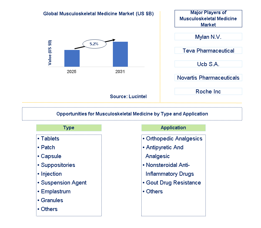 Musculoskeletal Medicine Market Trends and Forecast