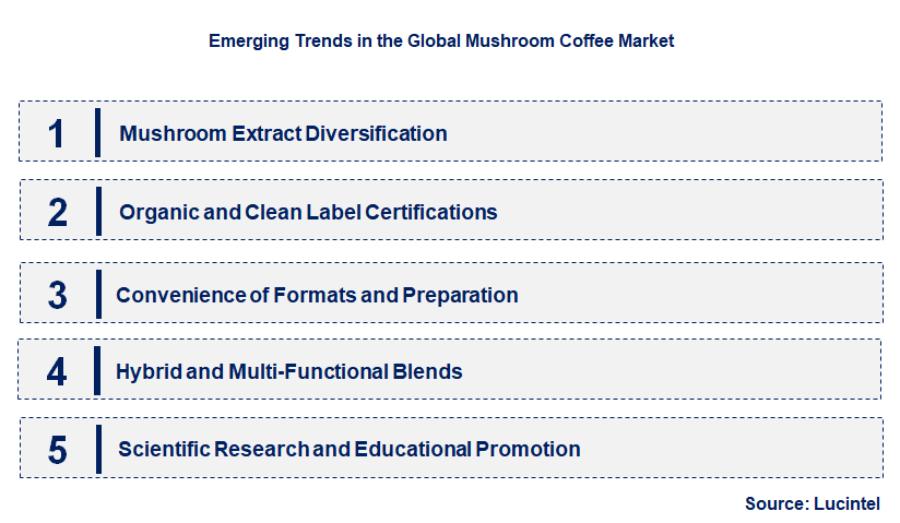 Emerging Trends in the Mushroom Coffee Market