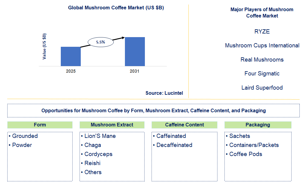 Mushroom Coffee Market Trends and Forecast