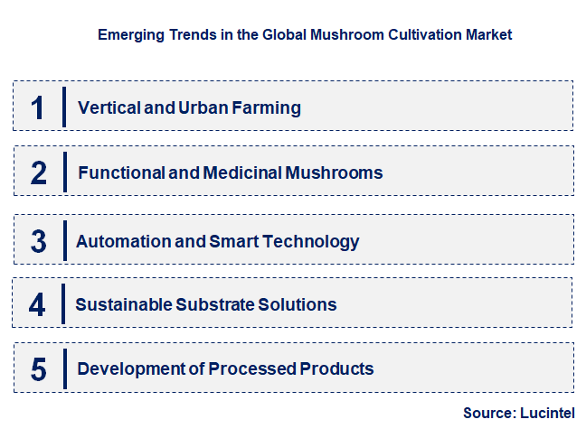 Emerging Trends in the Mushroom Cultivation Market