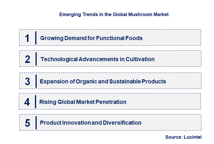 Emerging Trends in the Mushroom Market Emerging Trends in the Mushroom Market