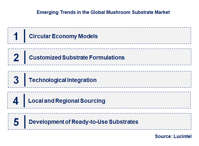 Emerging Trends in the Mushroom Substrate Market