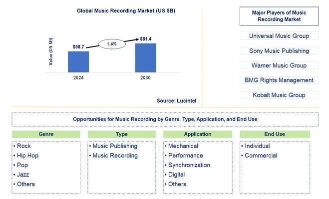 Music Recording Trends and Forecast