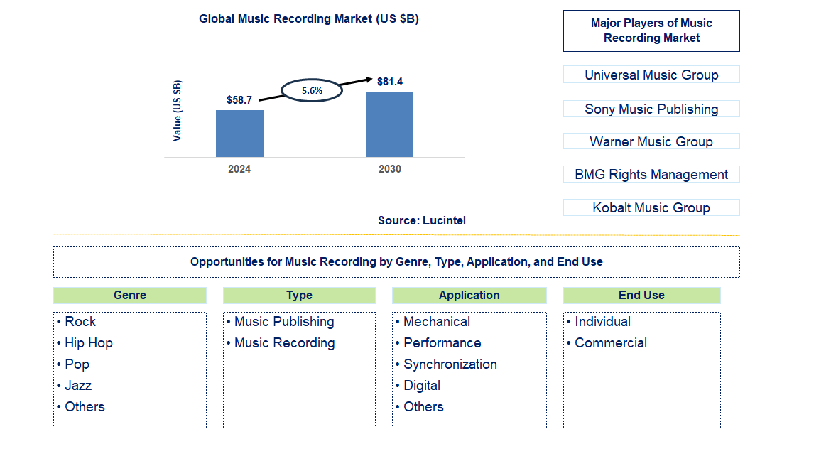 Music Recording Trends and Forecast