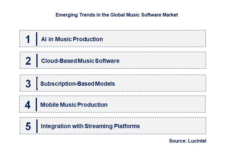 Emerging Trends in the Music Software Market