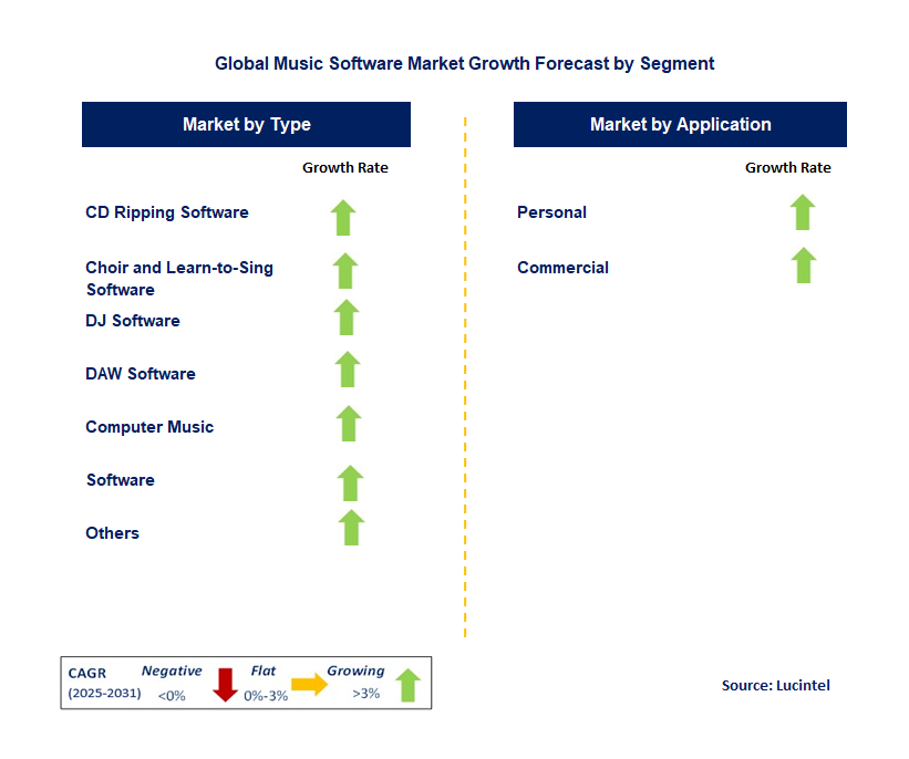 Music Software Market by Segment