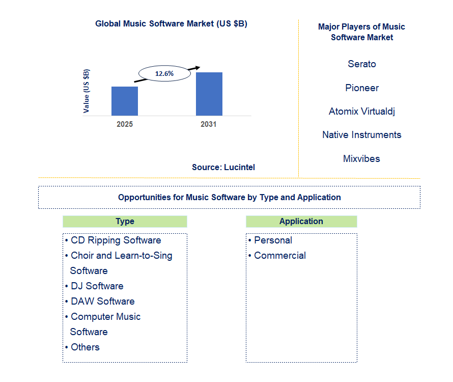 Music Software Market Trends and Forecast